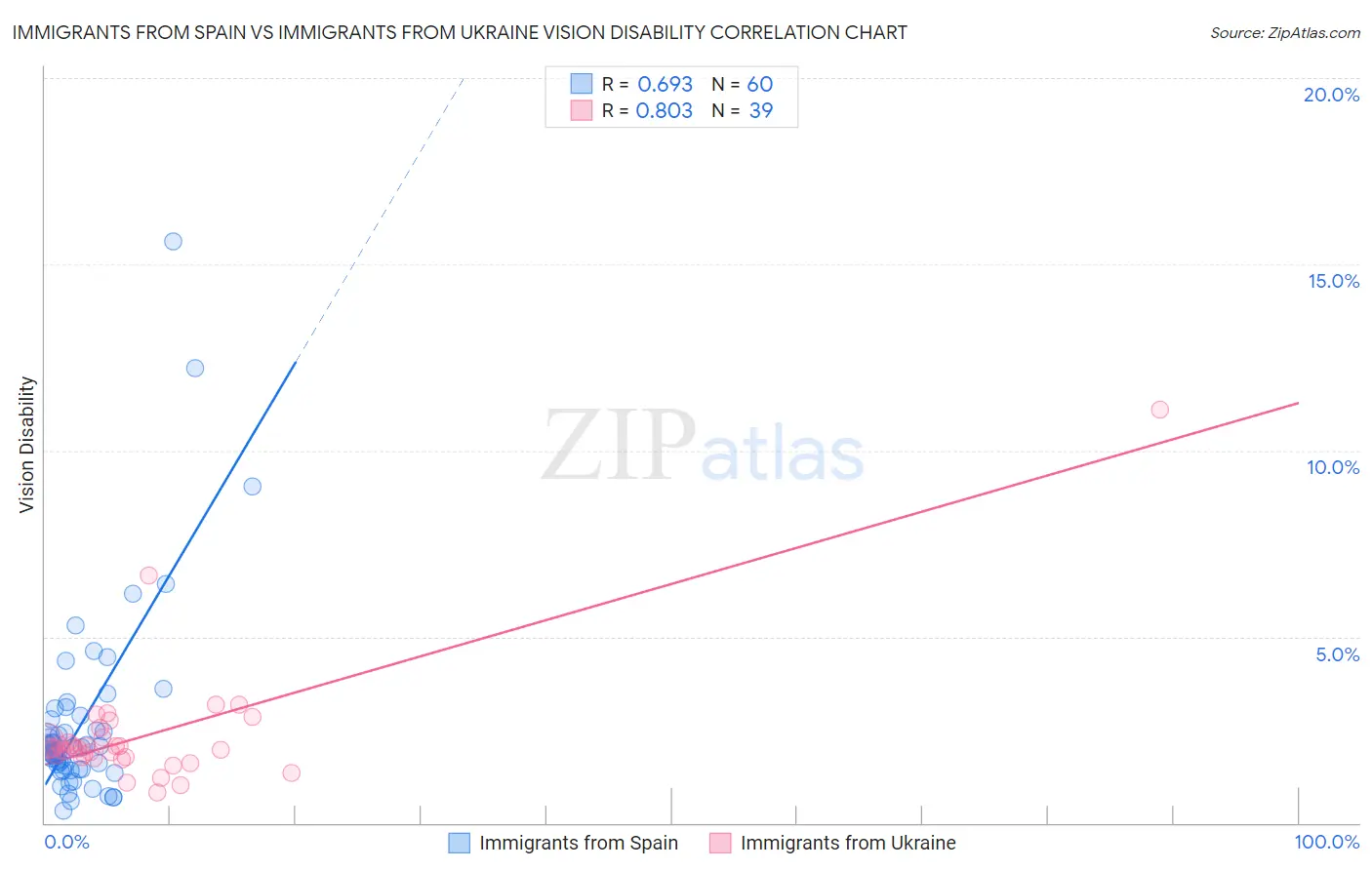 Immigrants from Spain vs Immigrants from Ukraine Vision Disability