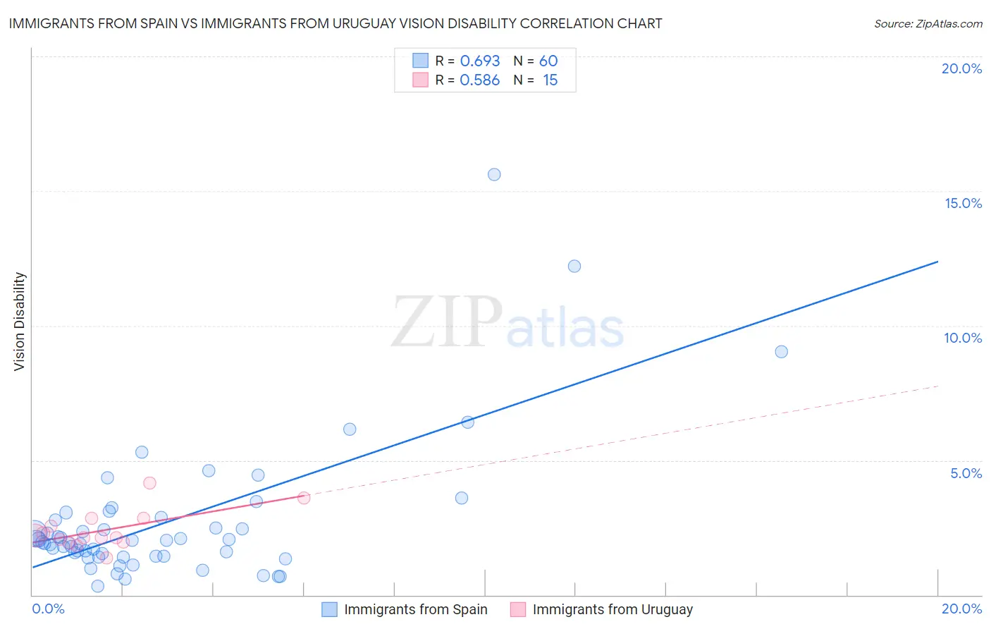 Immigrants from Spain vs Immigrants from Uruguay Vision Disability
