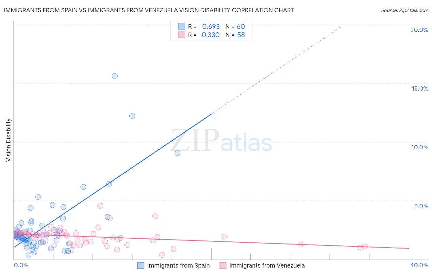 Immigrants from Spain vs Immigrants from Venezuela Vision Disability