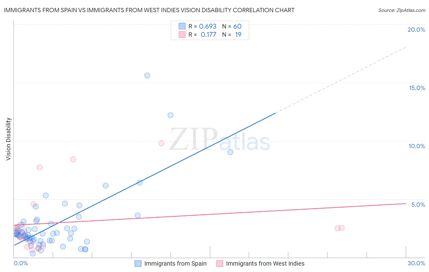Immigrants from Spain vs Immigrants from West Indies Vision Disability