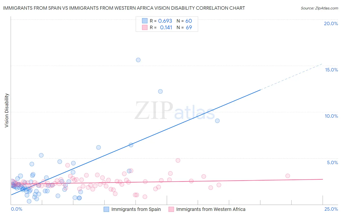 Immigrants from Spain vs Immigrants from Western Africa Vision Disability