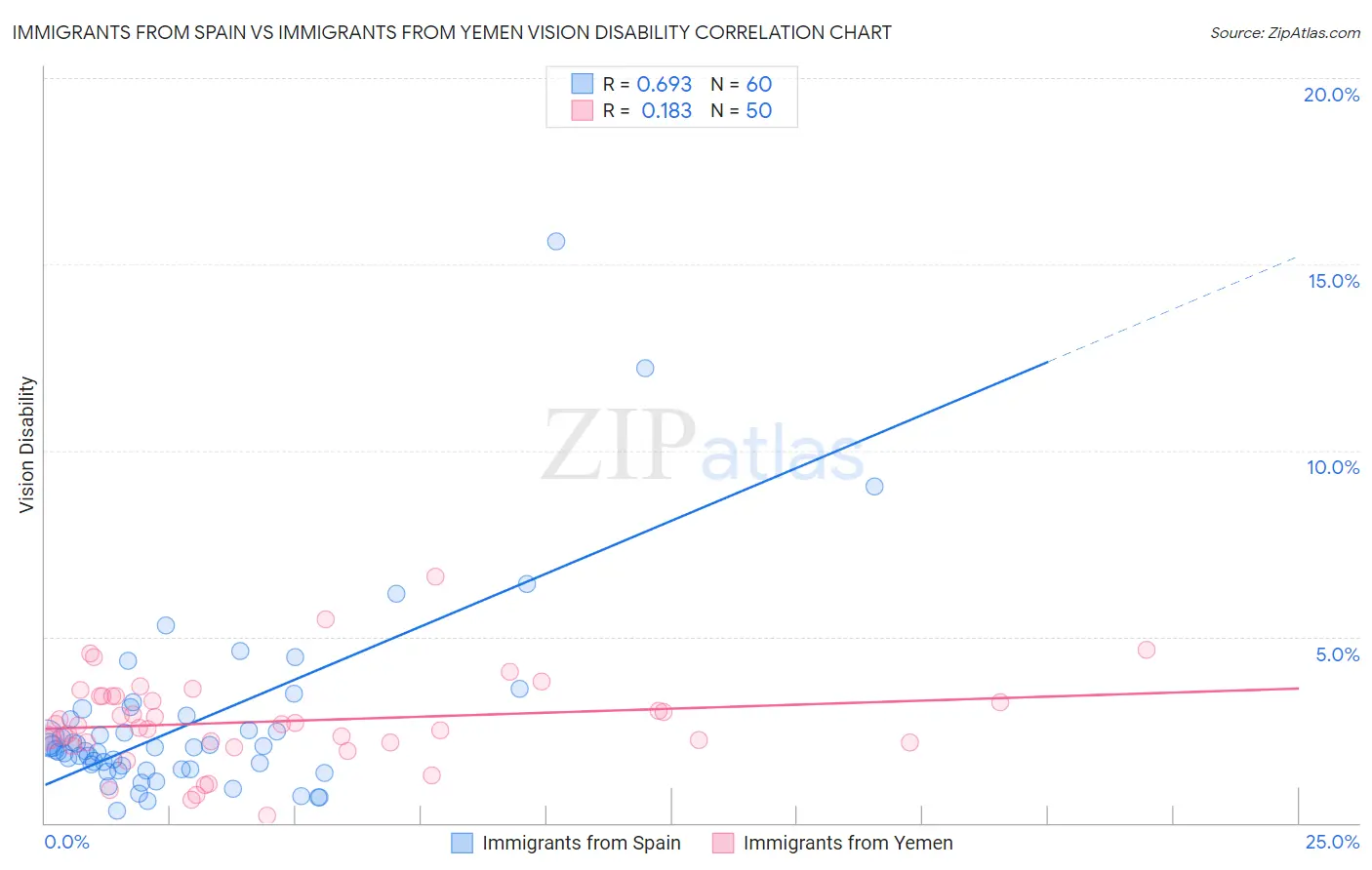 Immigrants from Spain vs Immigrants from Yemen Vision Disability