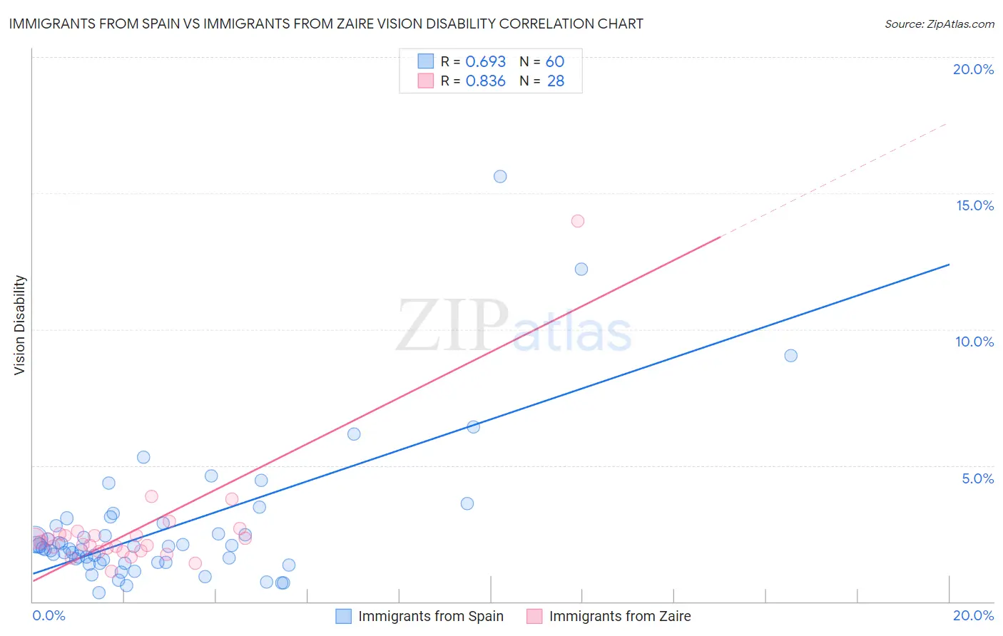 Immigrants from Spain vs Immigrants from Zaire Vision Disability