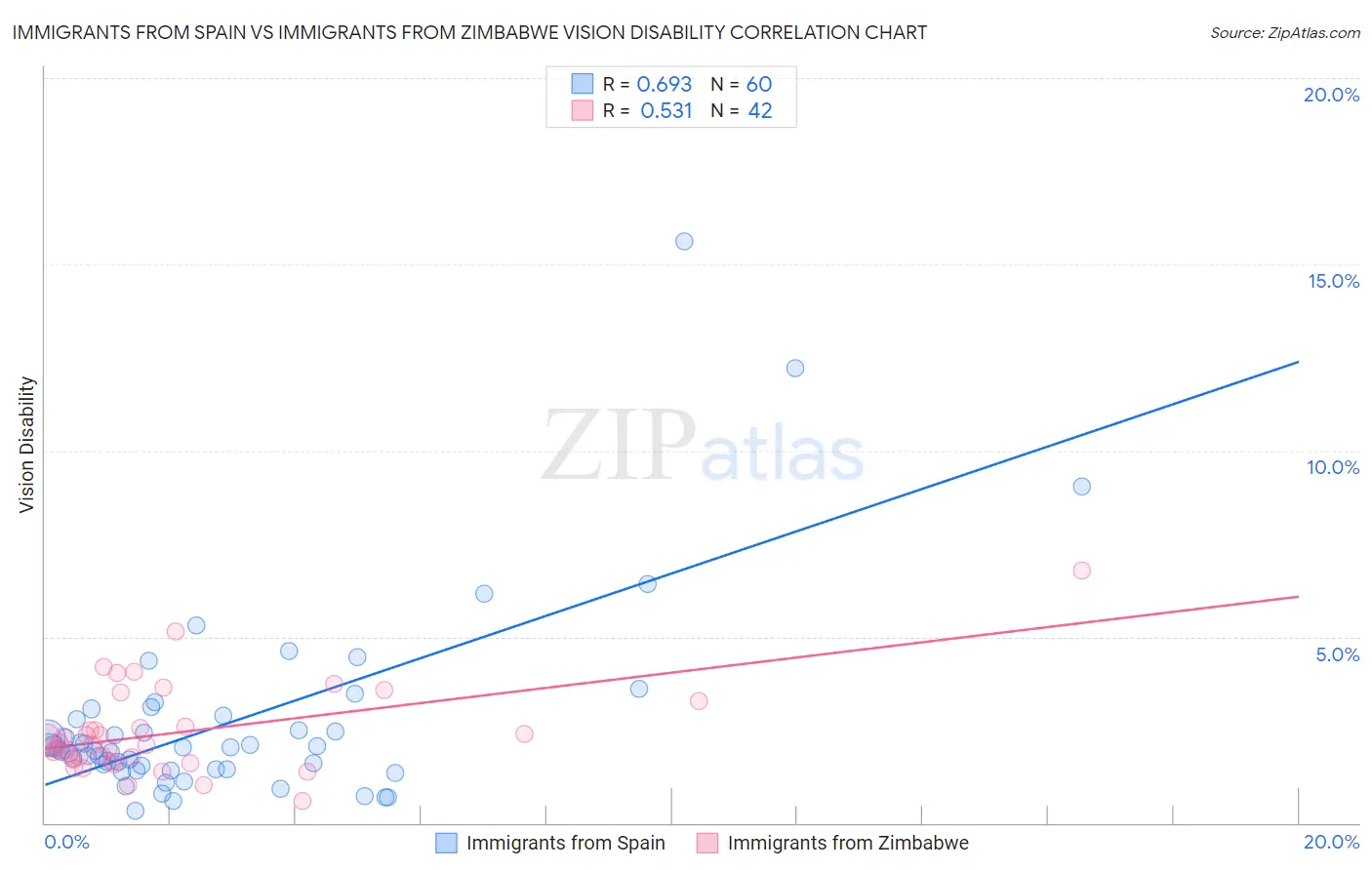 Immigrants from Spain vs Immigrants from Zimbabwe Vision Disability