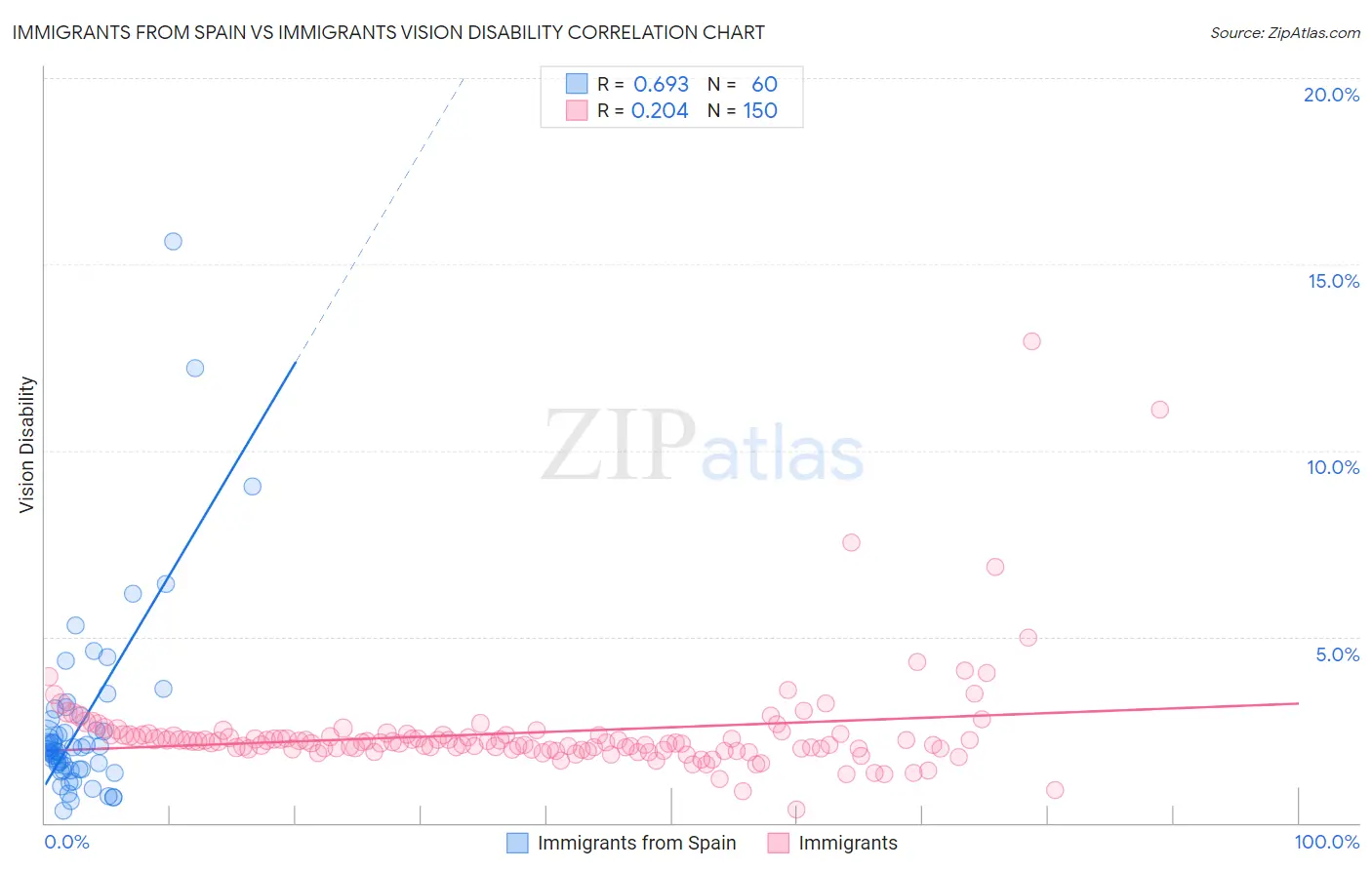 Immigrants from Spain vs Immigrants Vision Disability