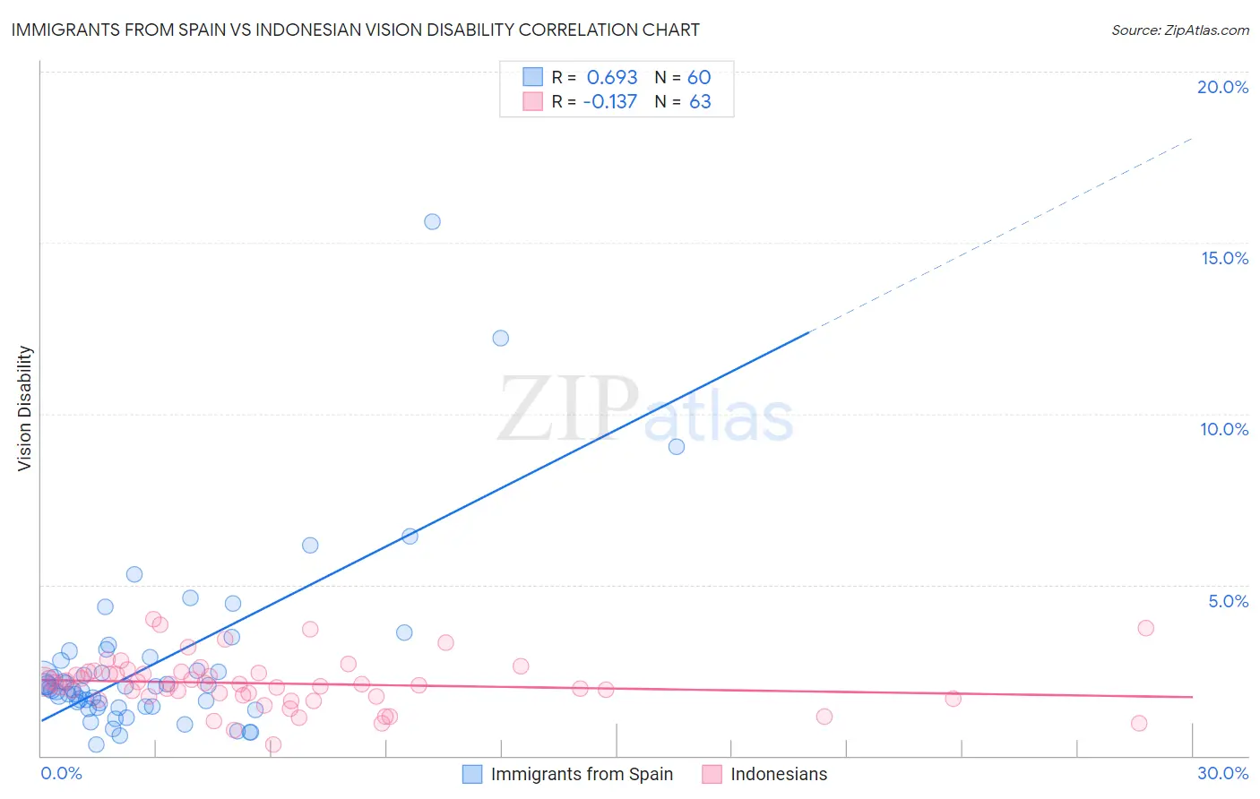 Immigrants from Spain vs Indonesian Vision Disability