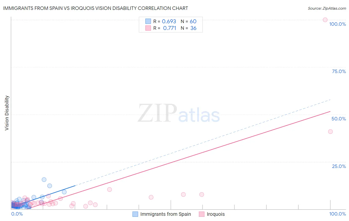 Immigrants from Spain vs Iroquois Vision Disability