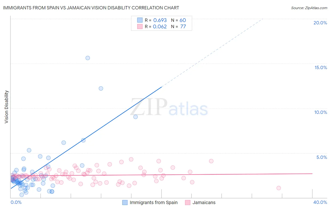 Immigrants from Spain vs Jamaican Vision Disability