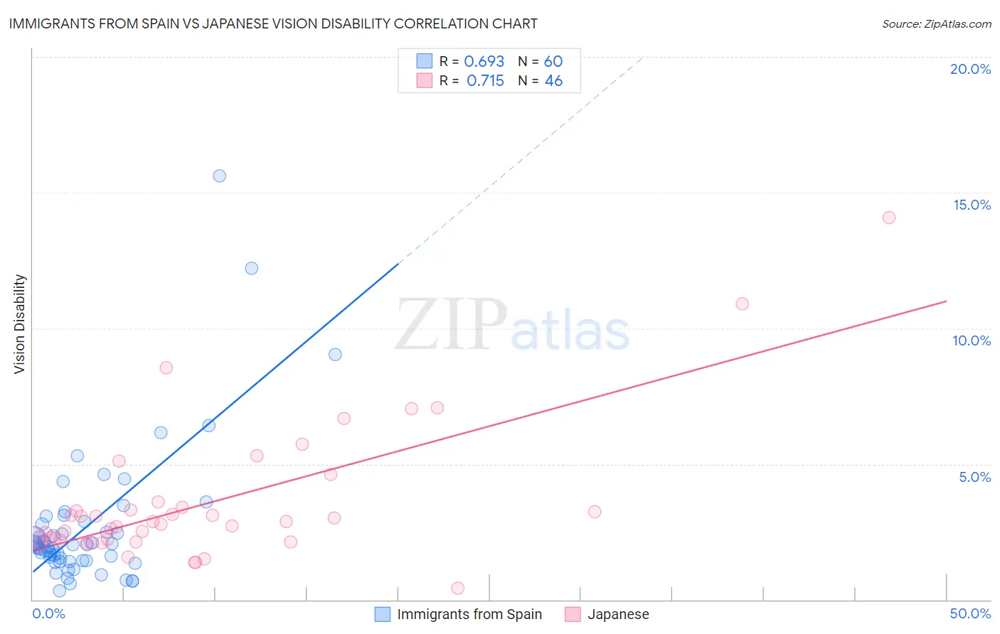 Immigrants from Spain vs Japanese Vision Disability