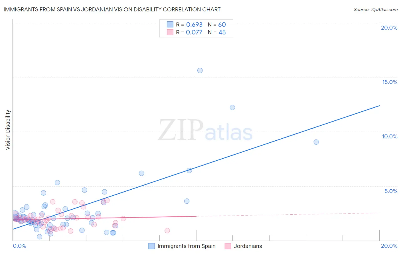Immigrants from Spain vs Jordanian Vision Disability