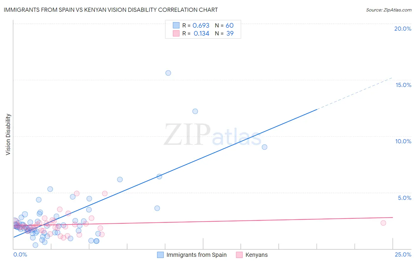 Immigrants from Spain vs Kenyan Vision Disability