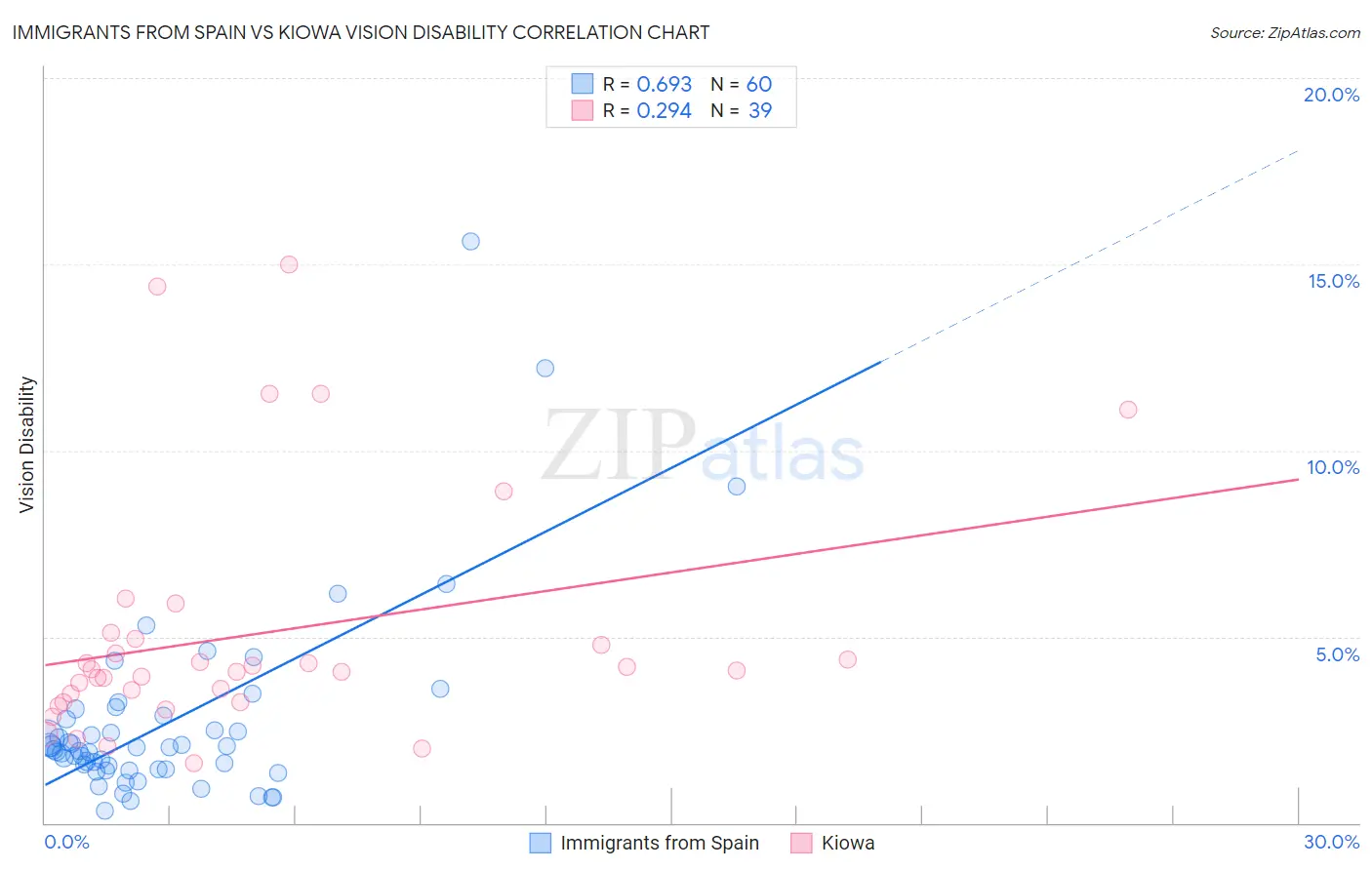 Immigrants from Spain vs Kiowa Vision Disability