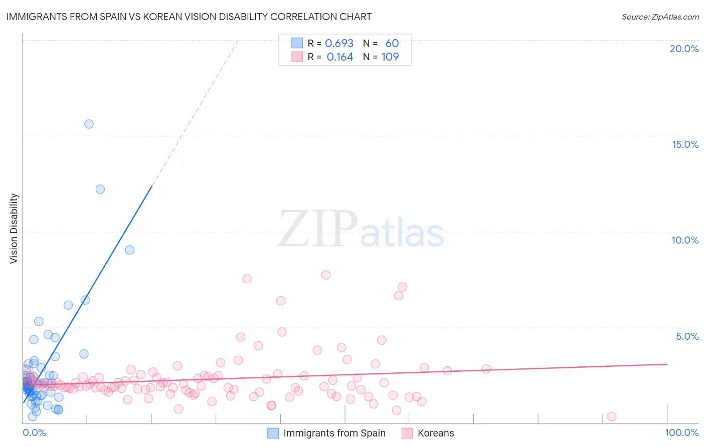 Immigrants from Spain vs Korean Vision Disability