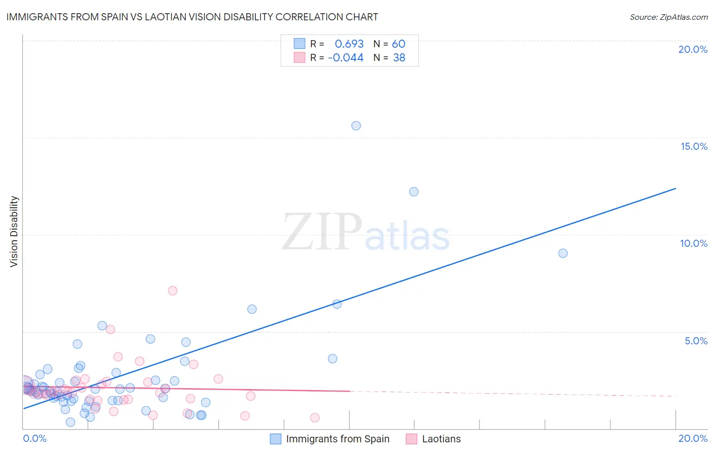Immigrants from Spain vs Laotian Vision Disability