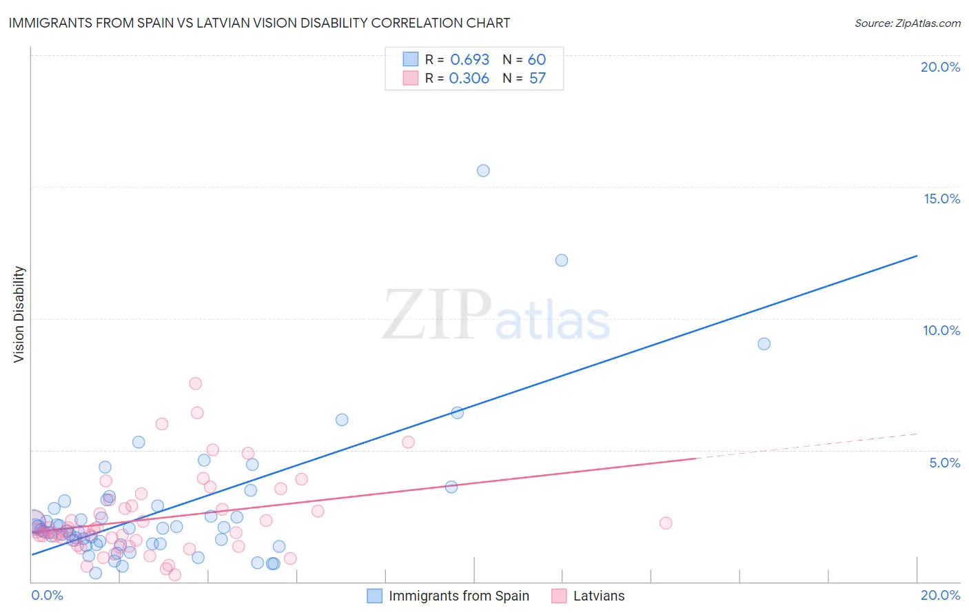 Immigrants from Spain vs Latvian Vision Disability