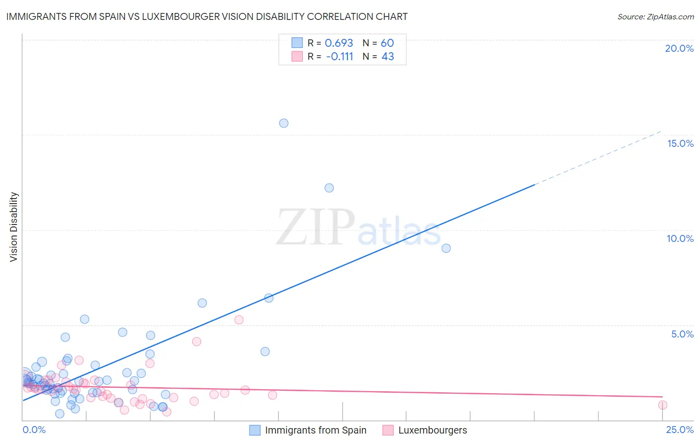Immigrants from Spain vs Luxembourger Vision Disability