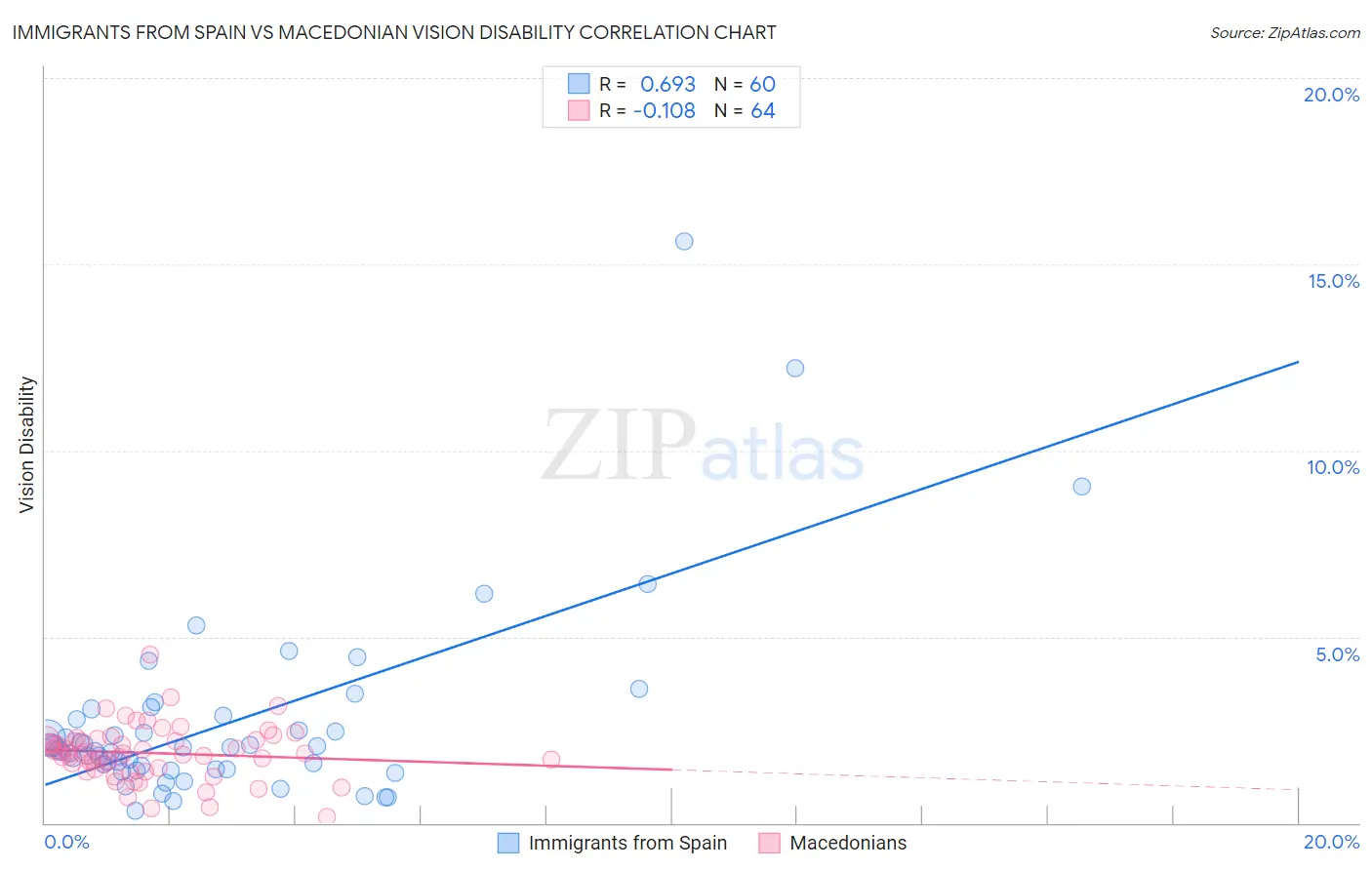 Immigrants from Spain vs Macedonian Vision Disability