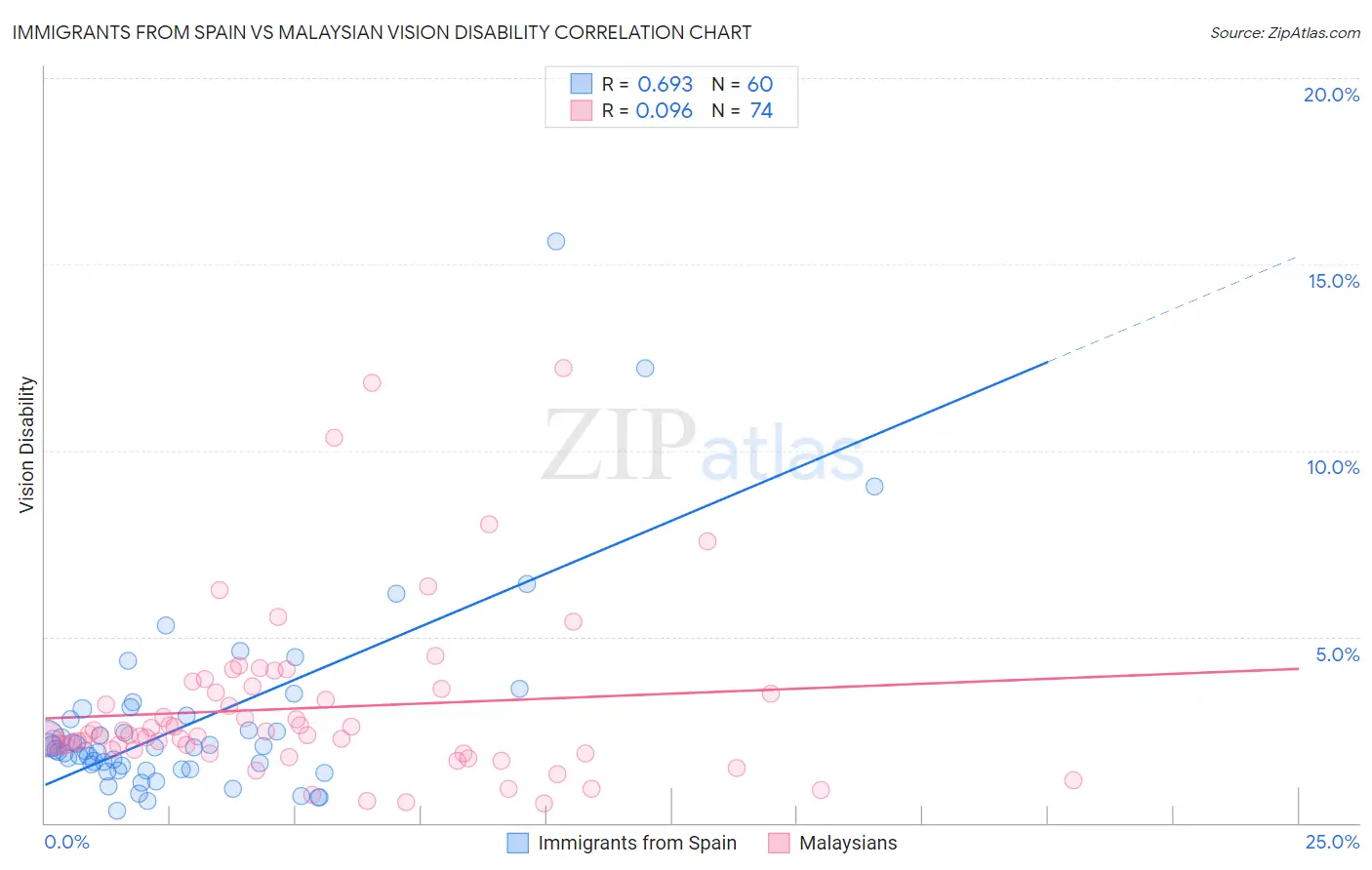 Immigrants from Spain vs Malaysian Vision Disability