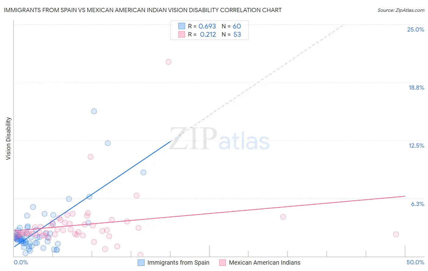 Immigrants from Spain vs Mexican American Indian Vision Disability