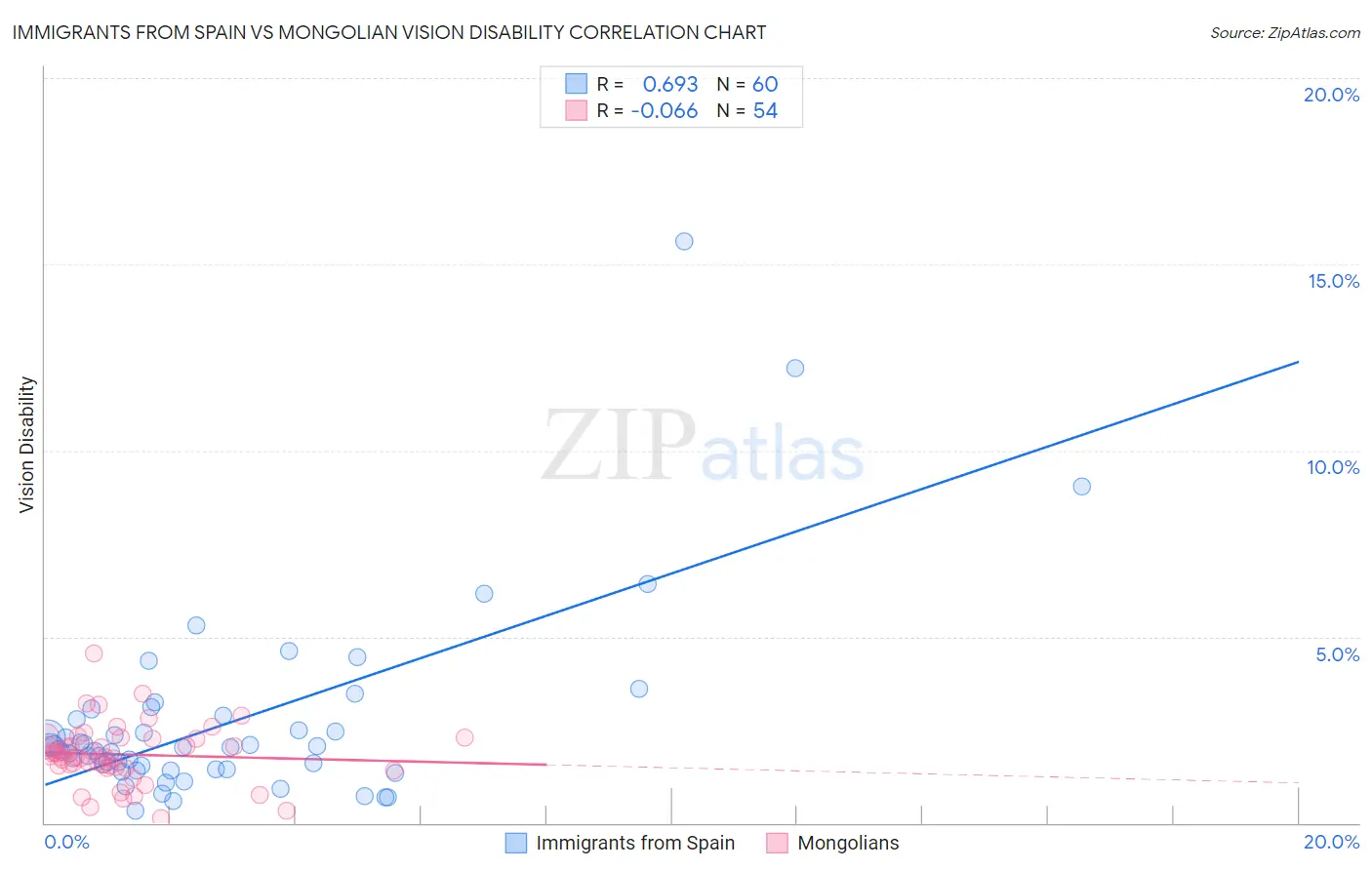 Immigrants from Spain vs Mongolian Vision Disability