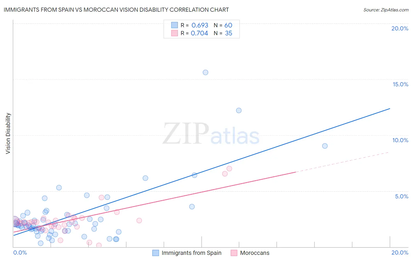 Immigrants from Spain vs Moroccan Vision Disability