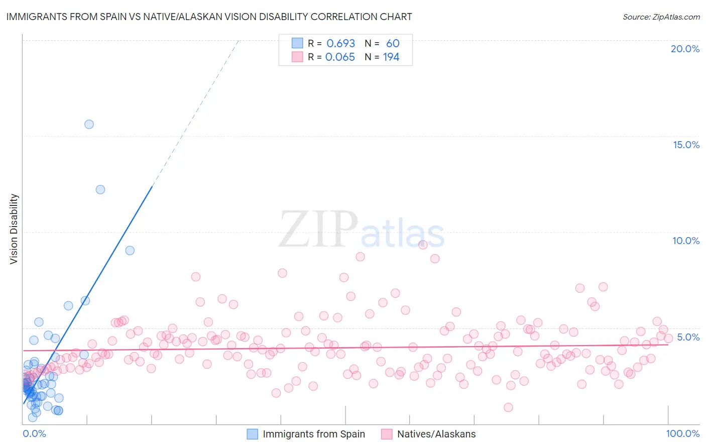 Immigrants from Spain vs Native/Alaskan Vision Disability