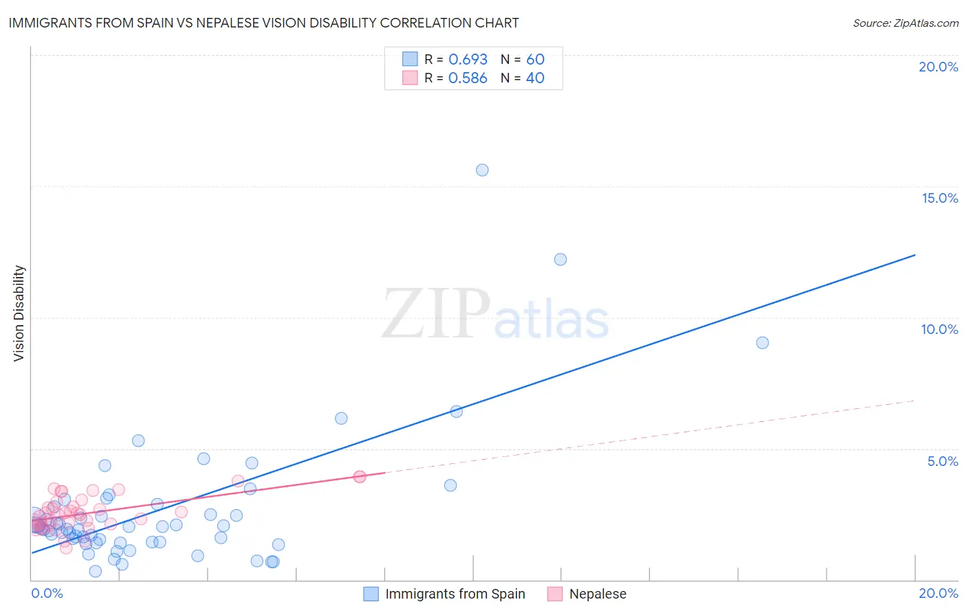 Immigrants from Spain vs Nepalese Vision Disability
