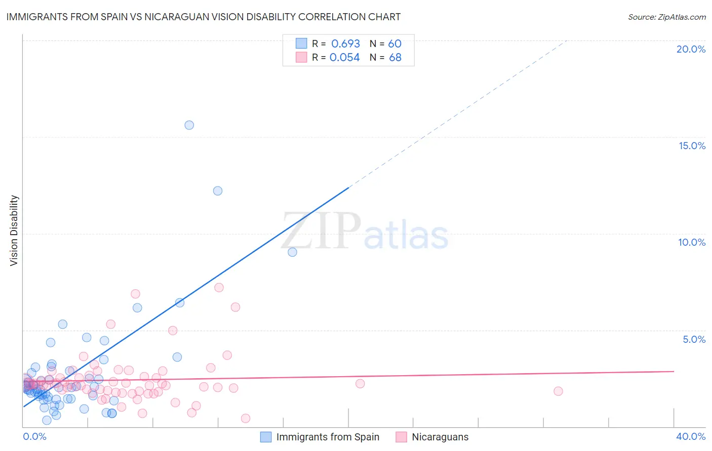 Immigrants from Spain vs Nicaraguan Vision Disability