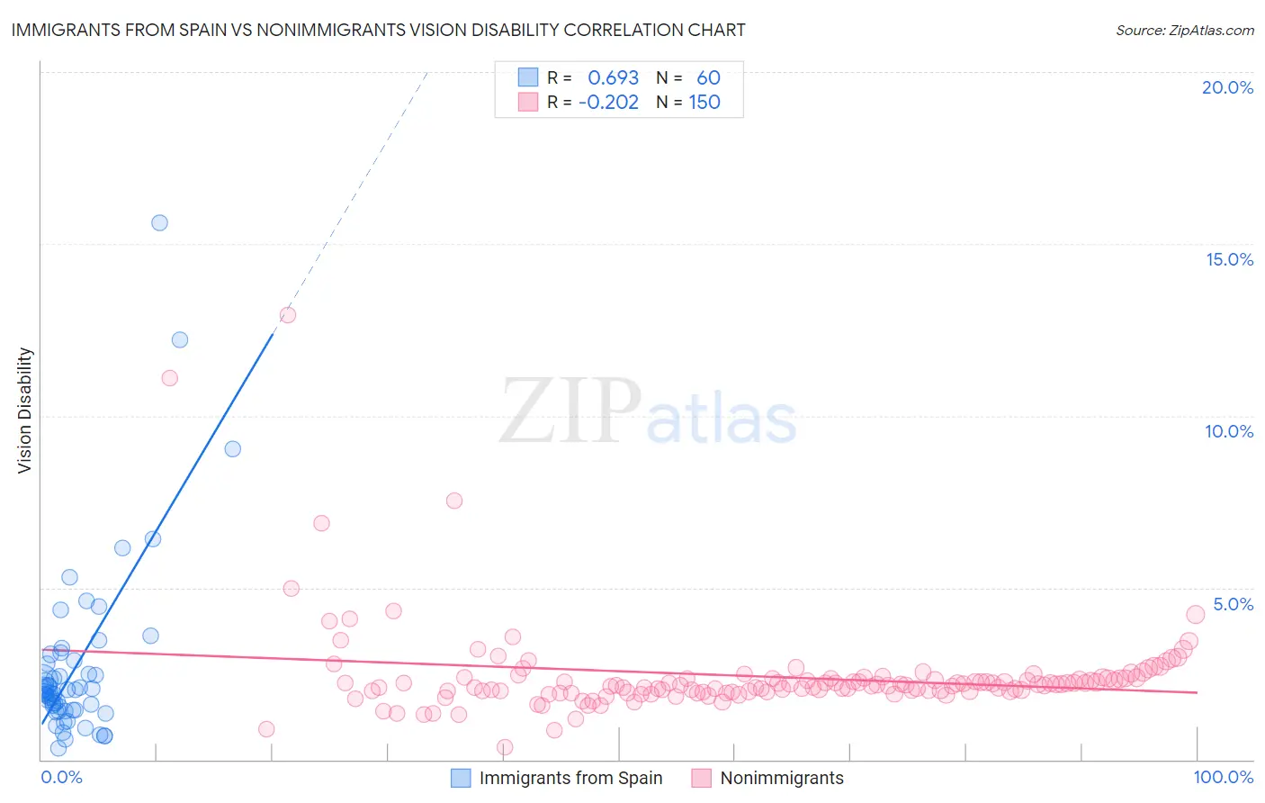 Immigrants from Spain vs Nonimmigrants Vision Disability
