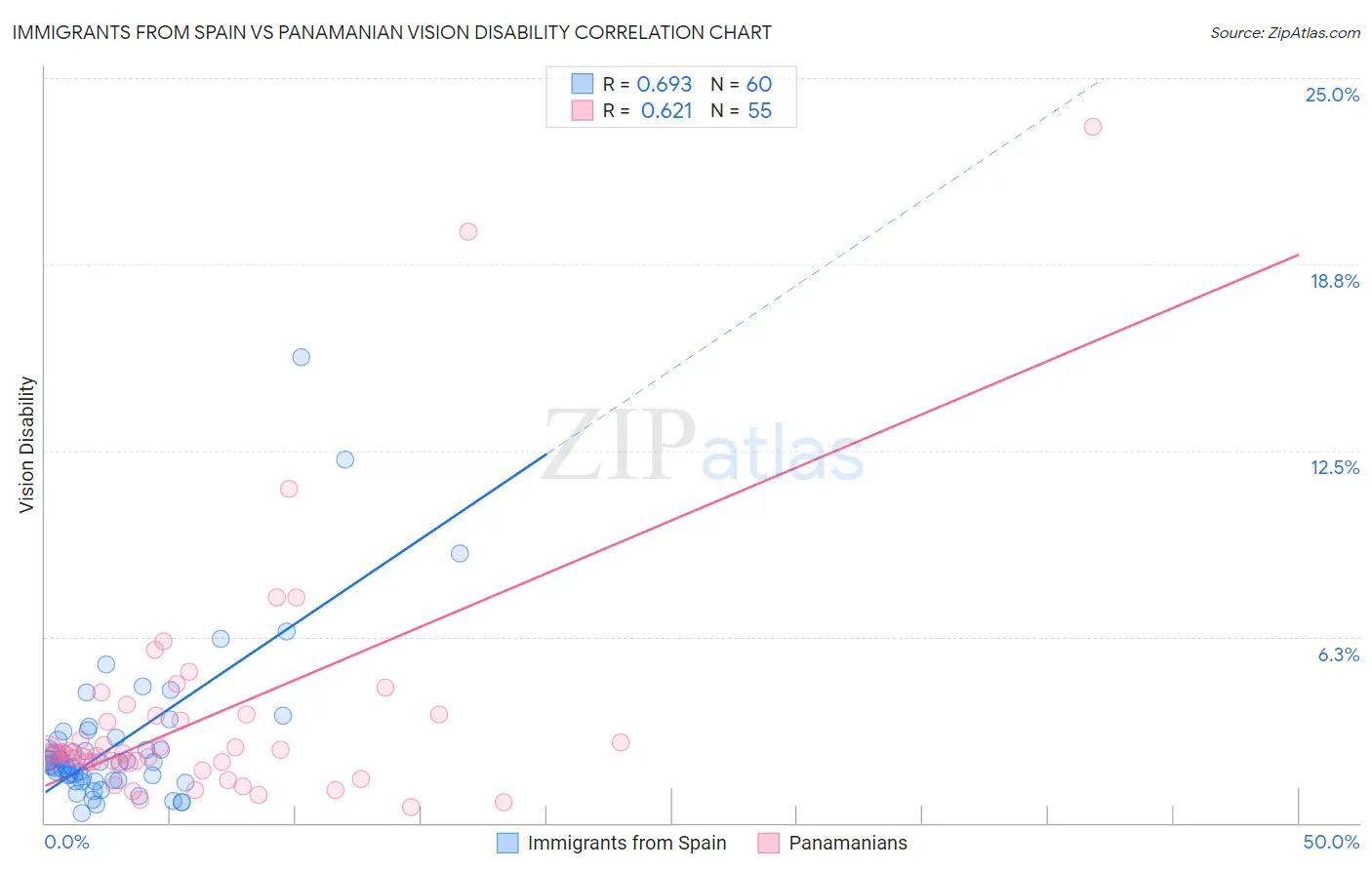 Immigrants from Spain vs Panamanian Vision Disability