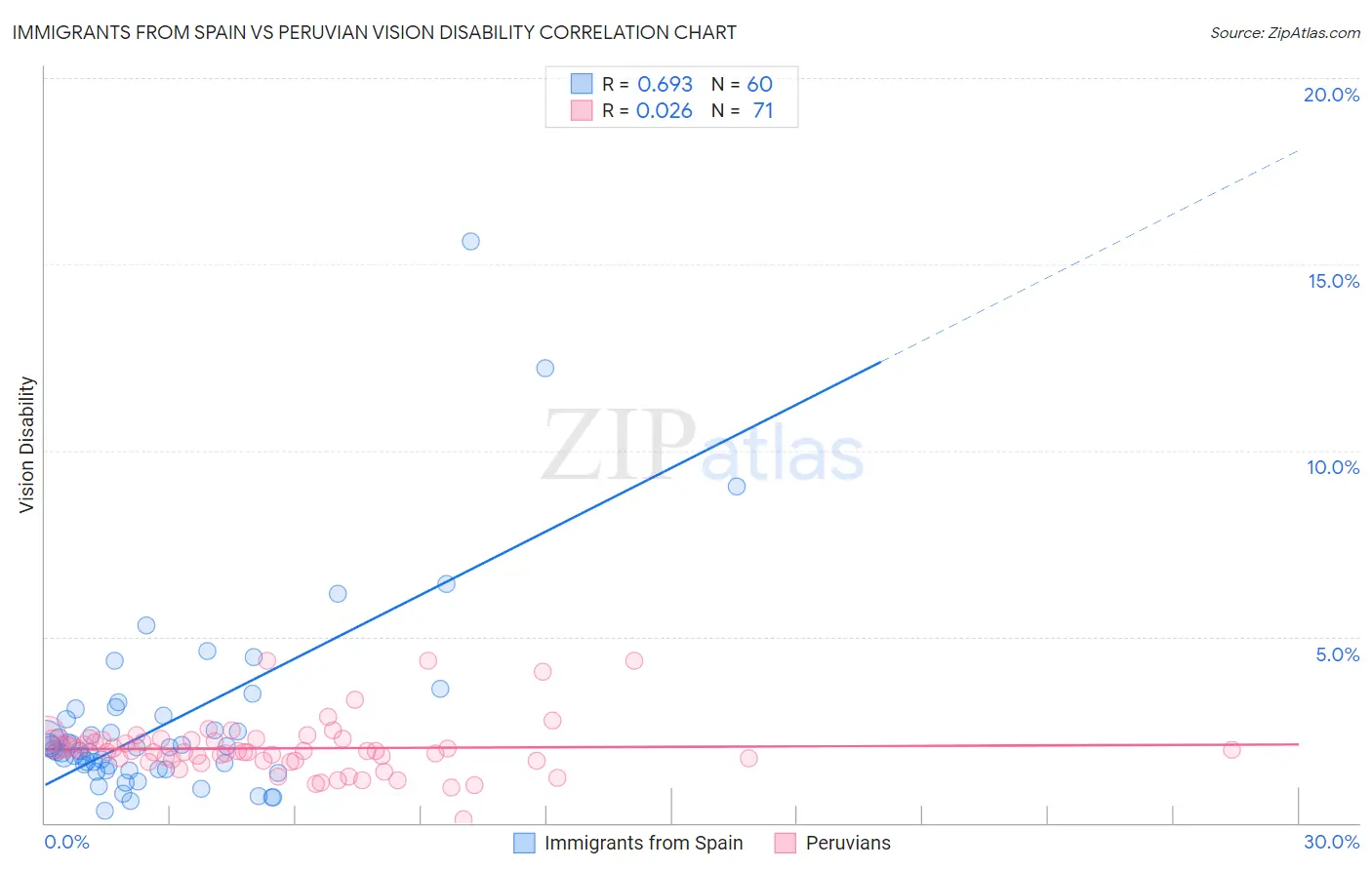 Immigrants from Spain vs Peruvian Vision Disability