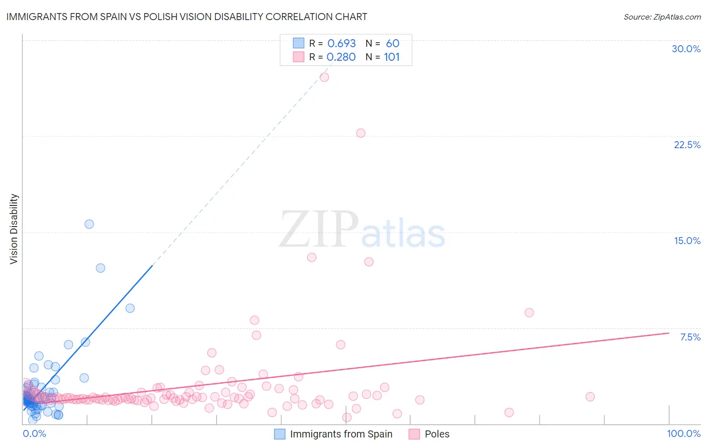 Immigrants from Spain vs Polish Vision Disability