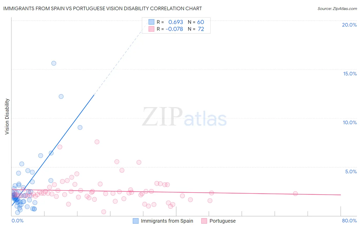 Immigrants from Spain vs Portuguese Vision Disability