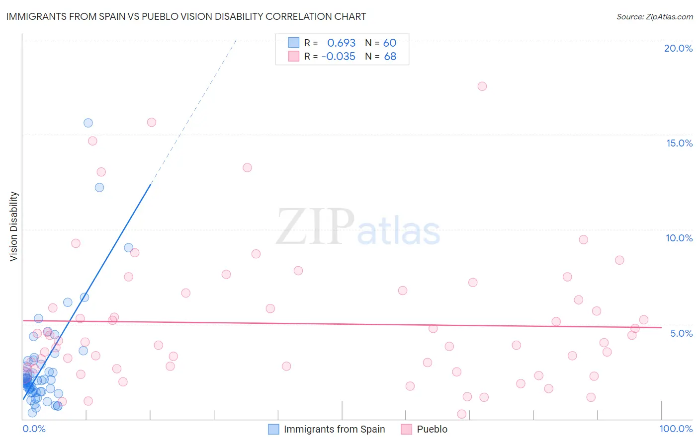 Immigrants from Spain vs Pueblo Vision Disability