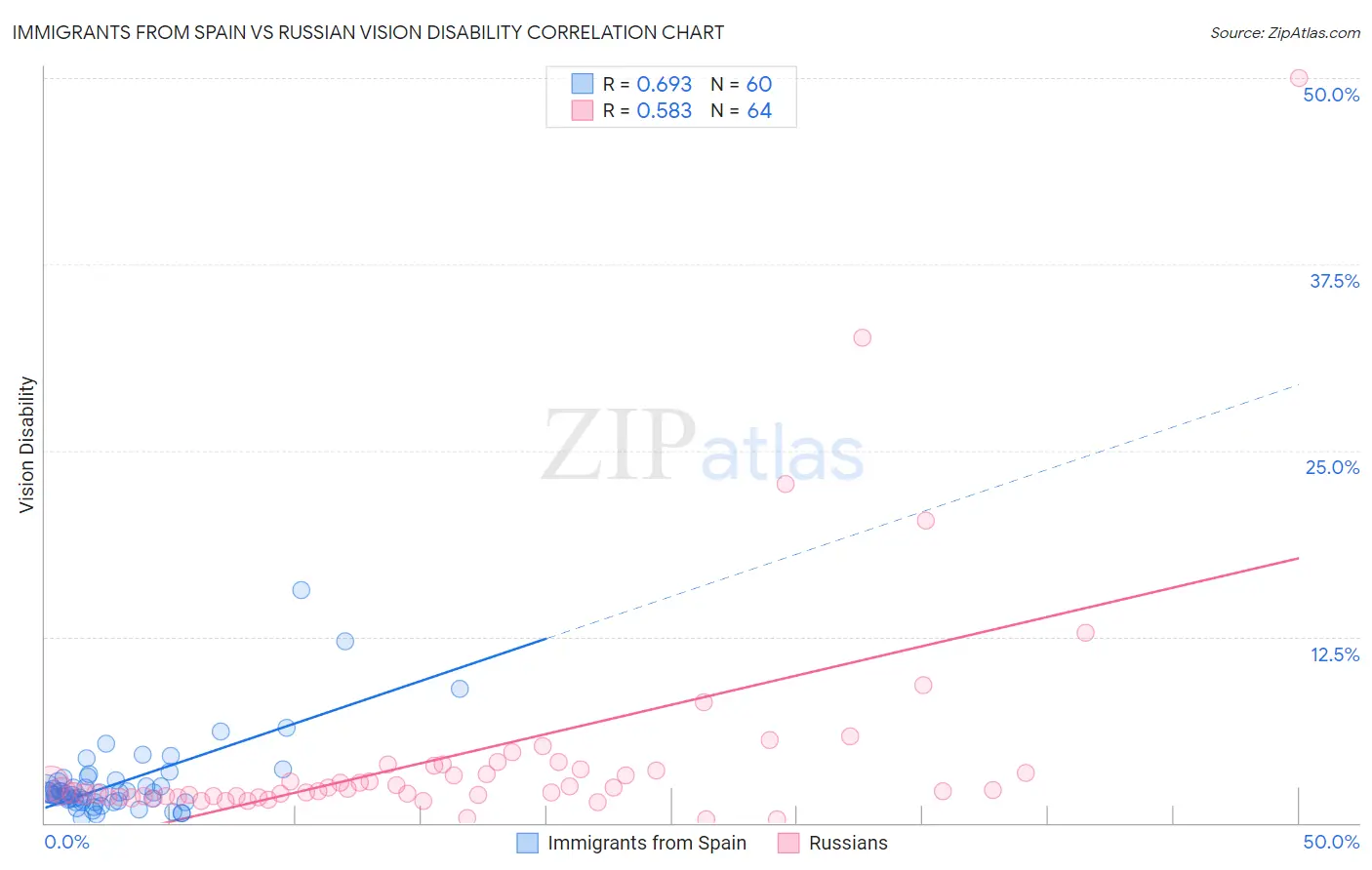 Immigrants from Spain vs Russian Vision Disability