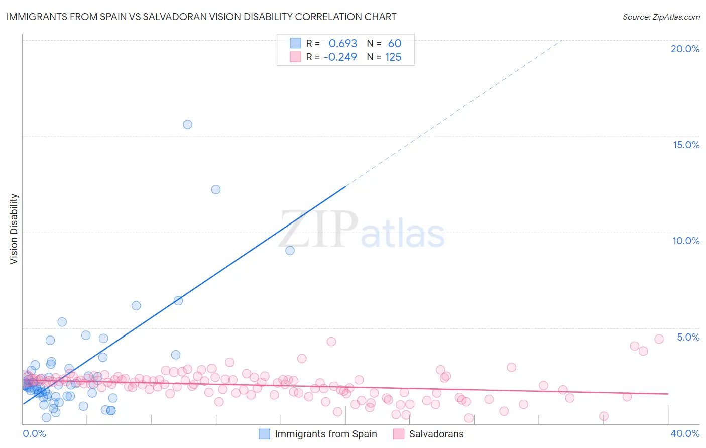 Immigrants from Spain vs Salvadoran Vision Disability