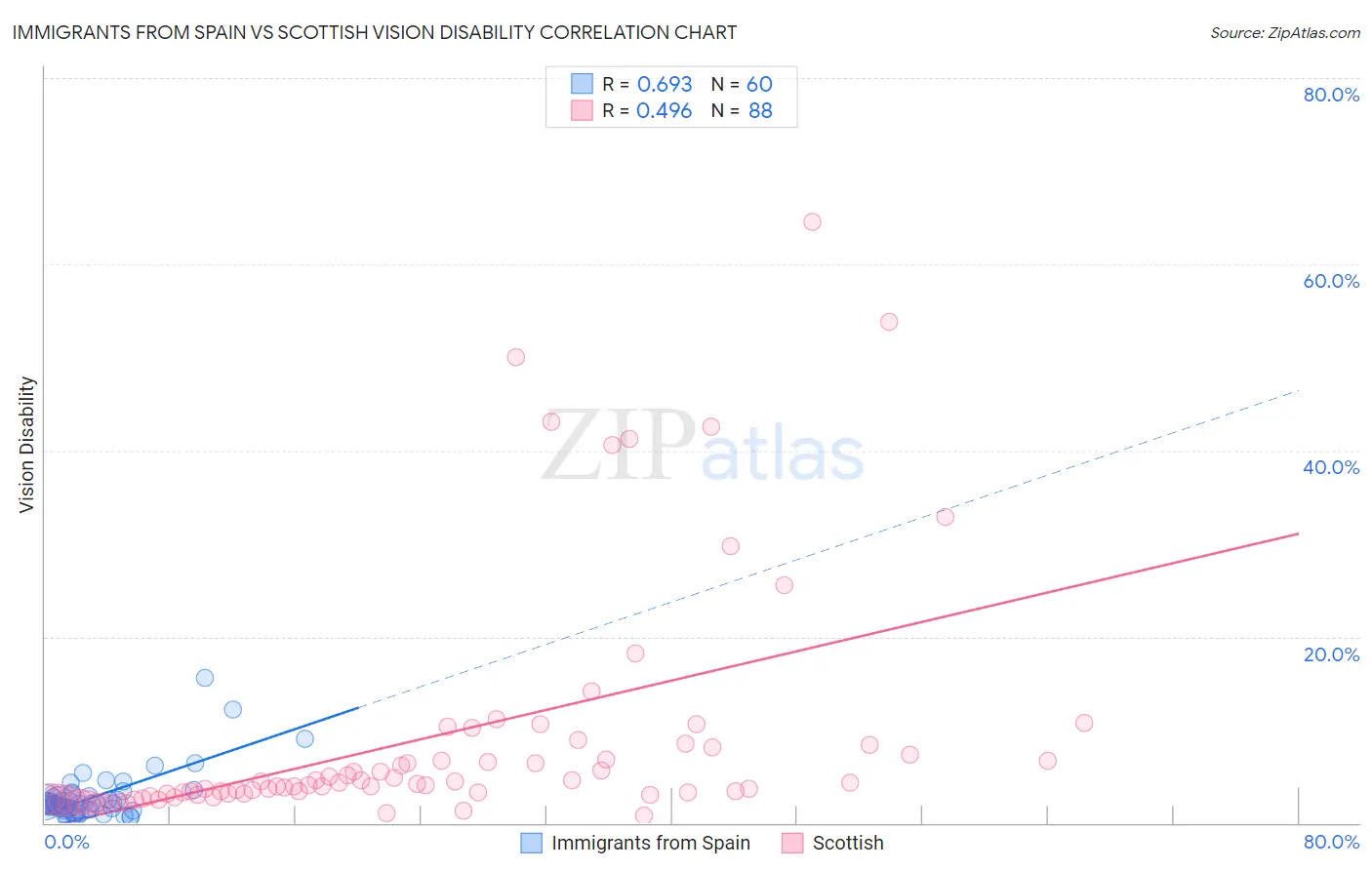 Immigrants from Spain vs Scottish Vision Disability