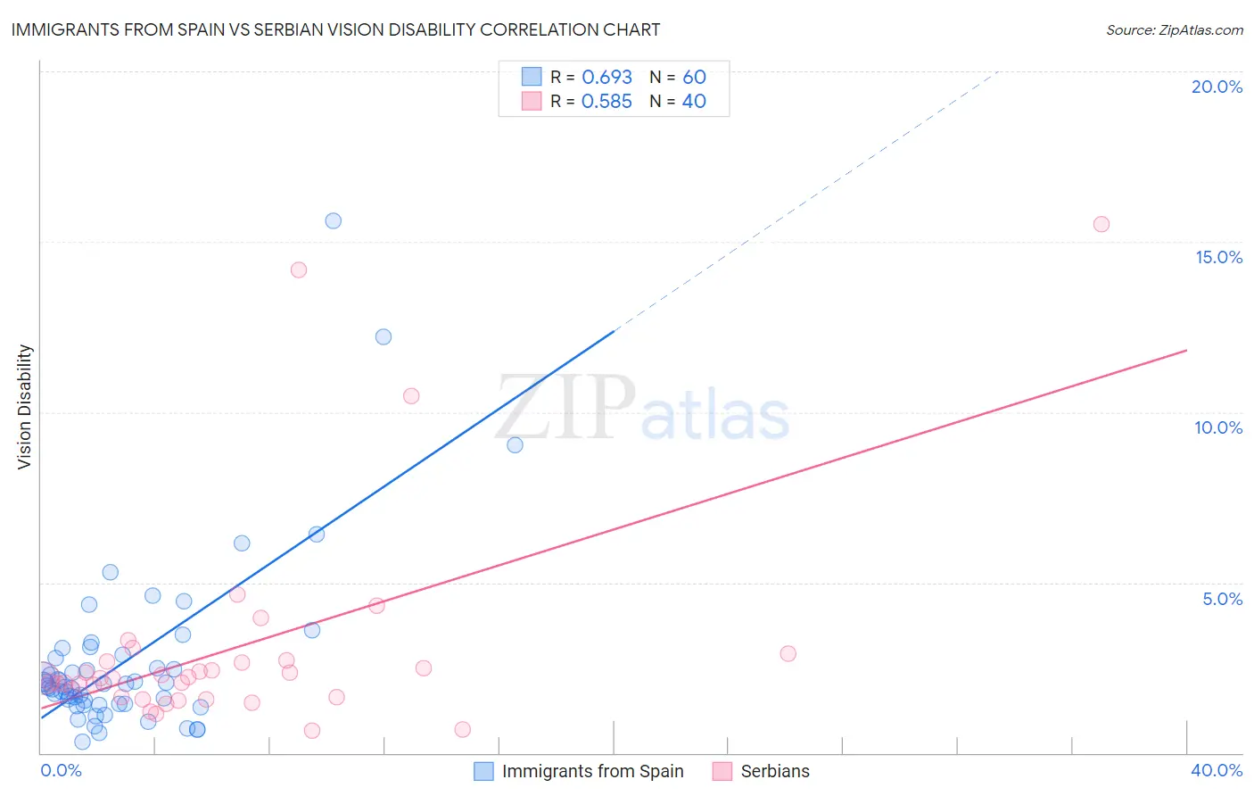 Immigrants from Spain vs Serbian Vision Disability