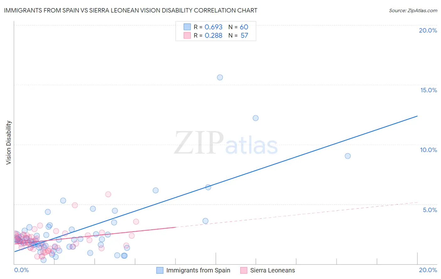 Immigrants from Spain vs Sierra Leonean Vision Disability