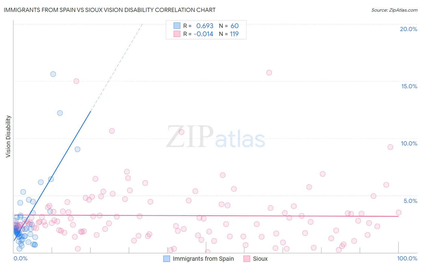 Immigrants from Spain vs Sioux Vision Disability