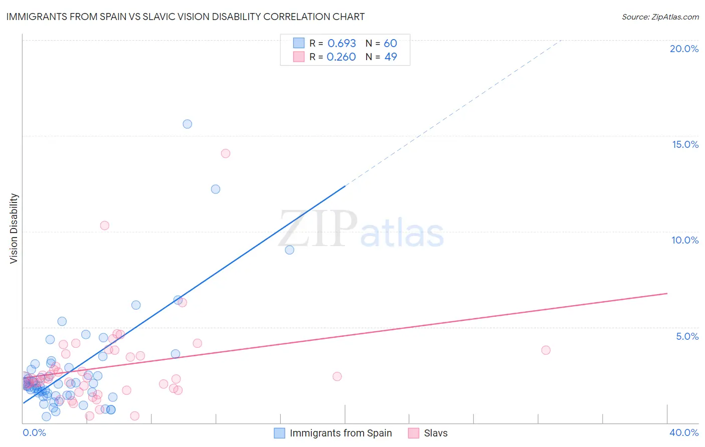 Immigrants from Spain vs Slavic Vision Disability