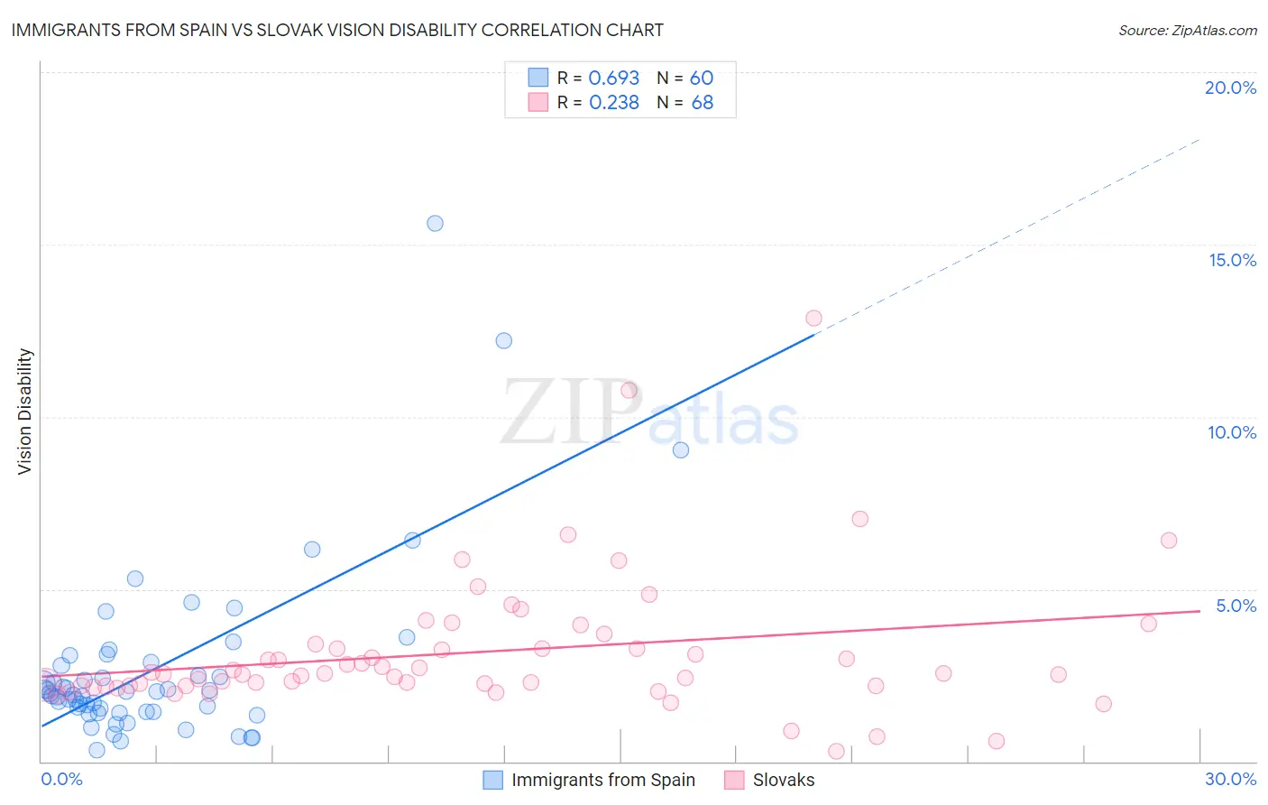Immigrants from Spain vs Slovak Vision Disability