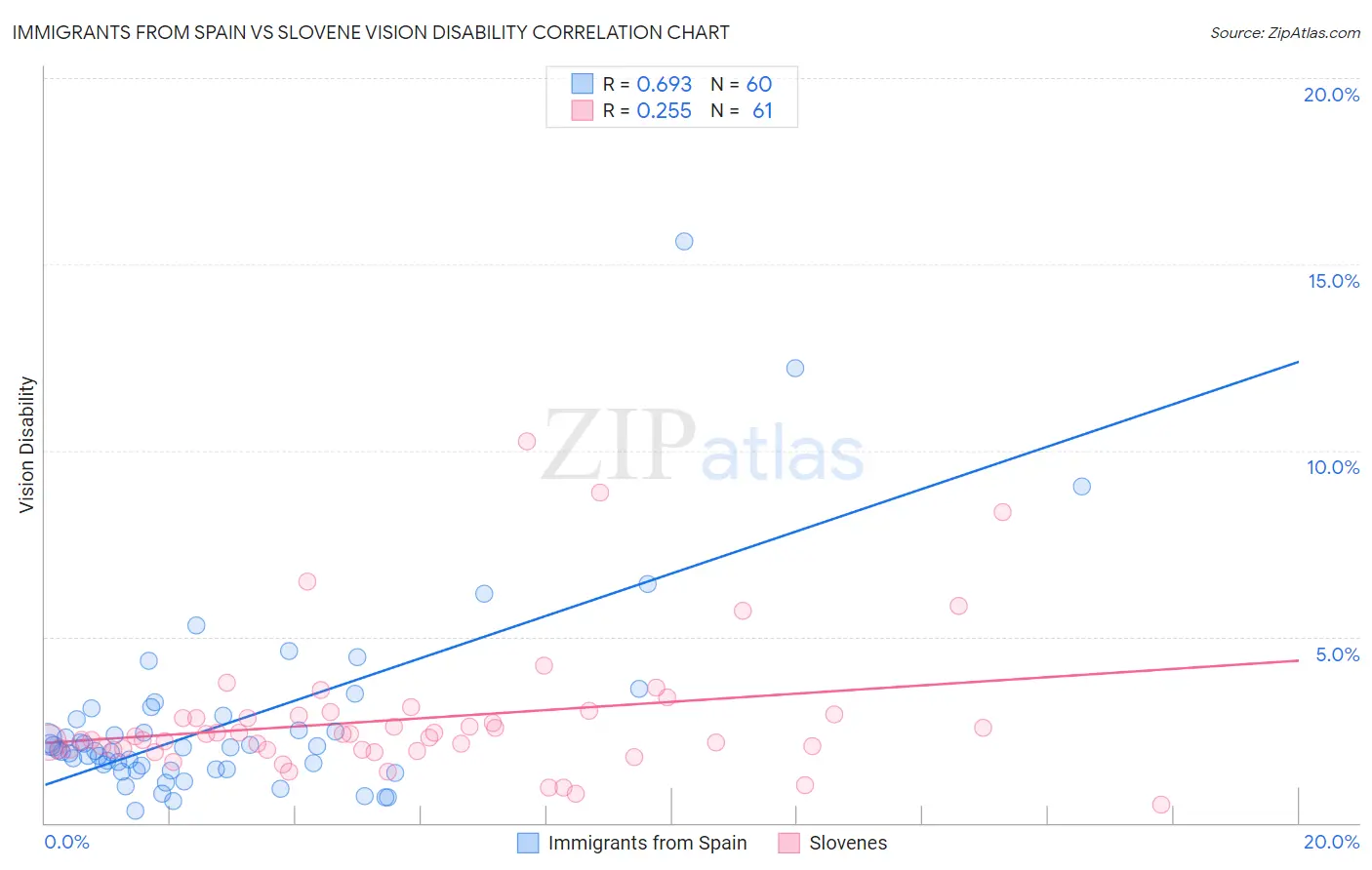 Immigrants from Spain vs Slovene Vision Disability