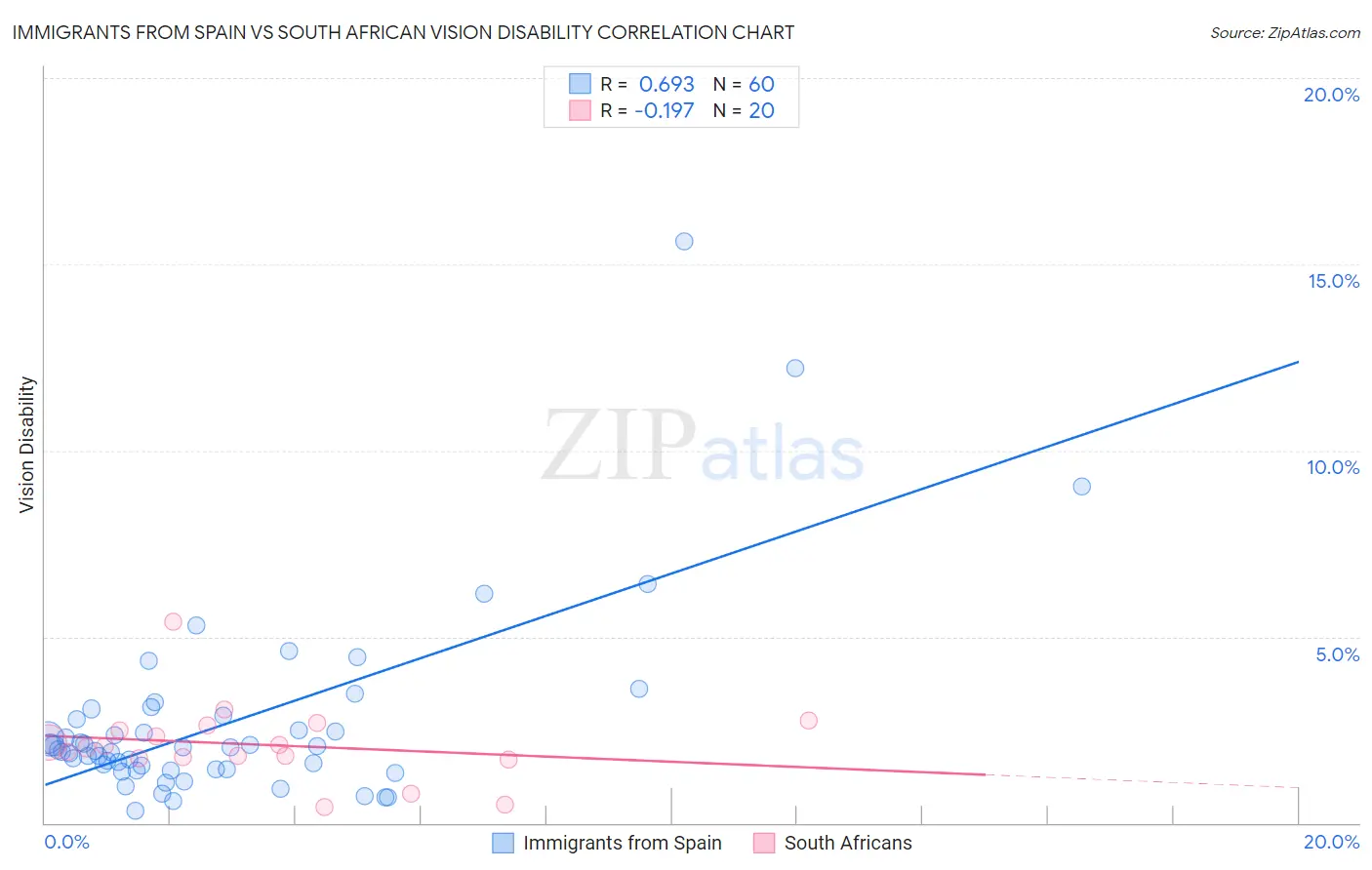 Immigrants from Spain vs South African Vision Disability