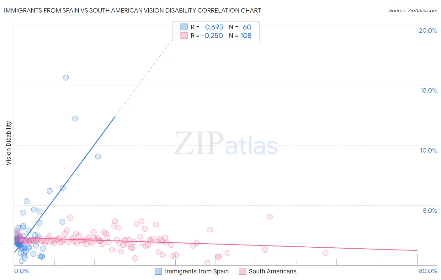 Immigrants from Spain vs South American Vision Disability