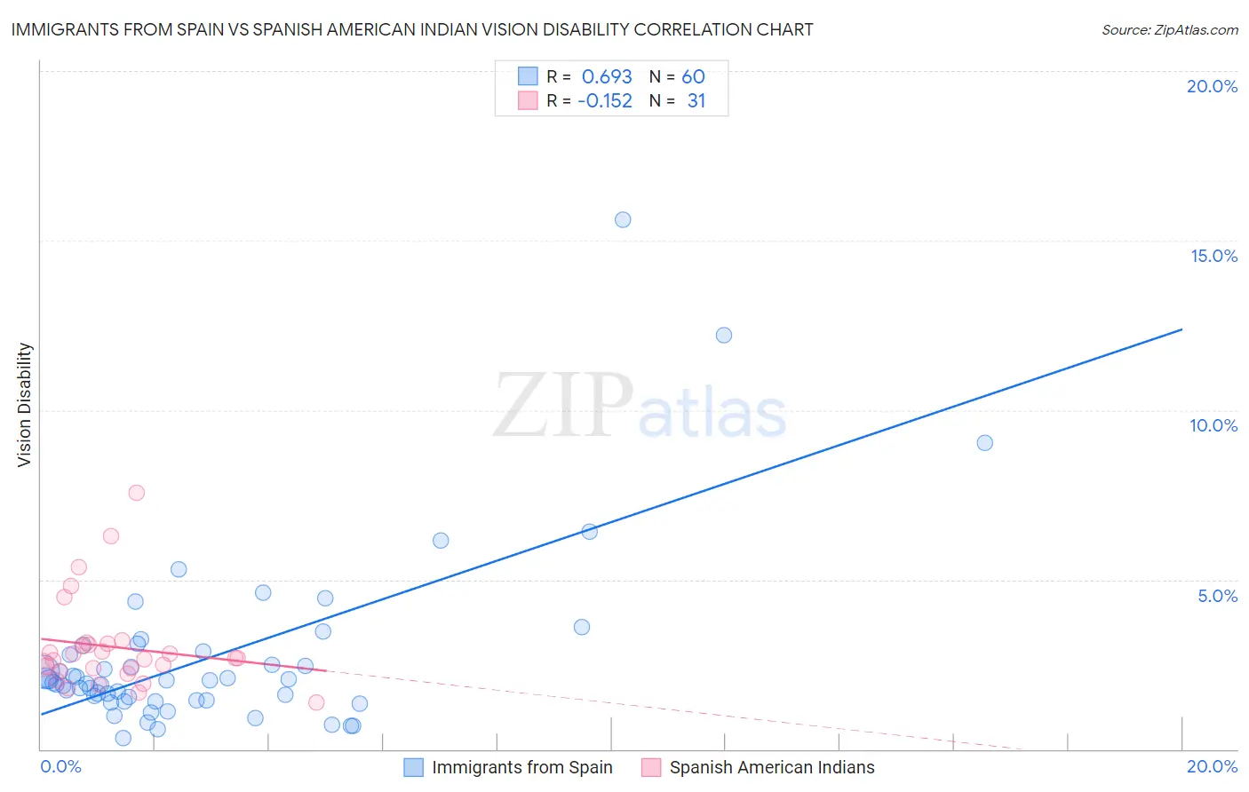 Immigrants from Spain vs Spanish American Indian Vision Disability