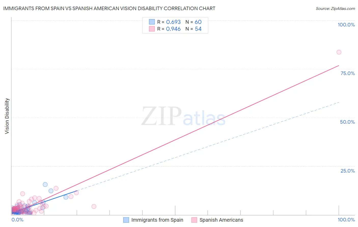 Immigrants from Spain vs Spanish American Vision Disability