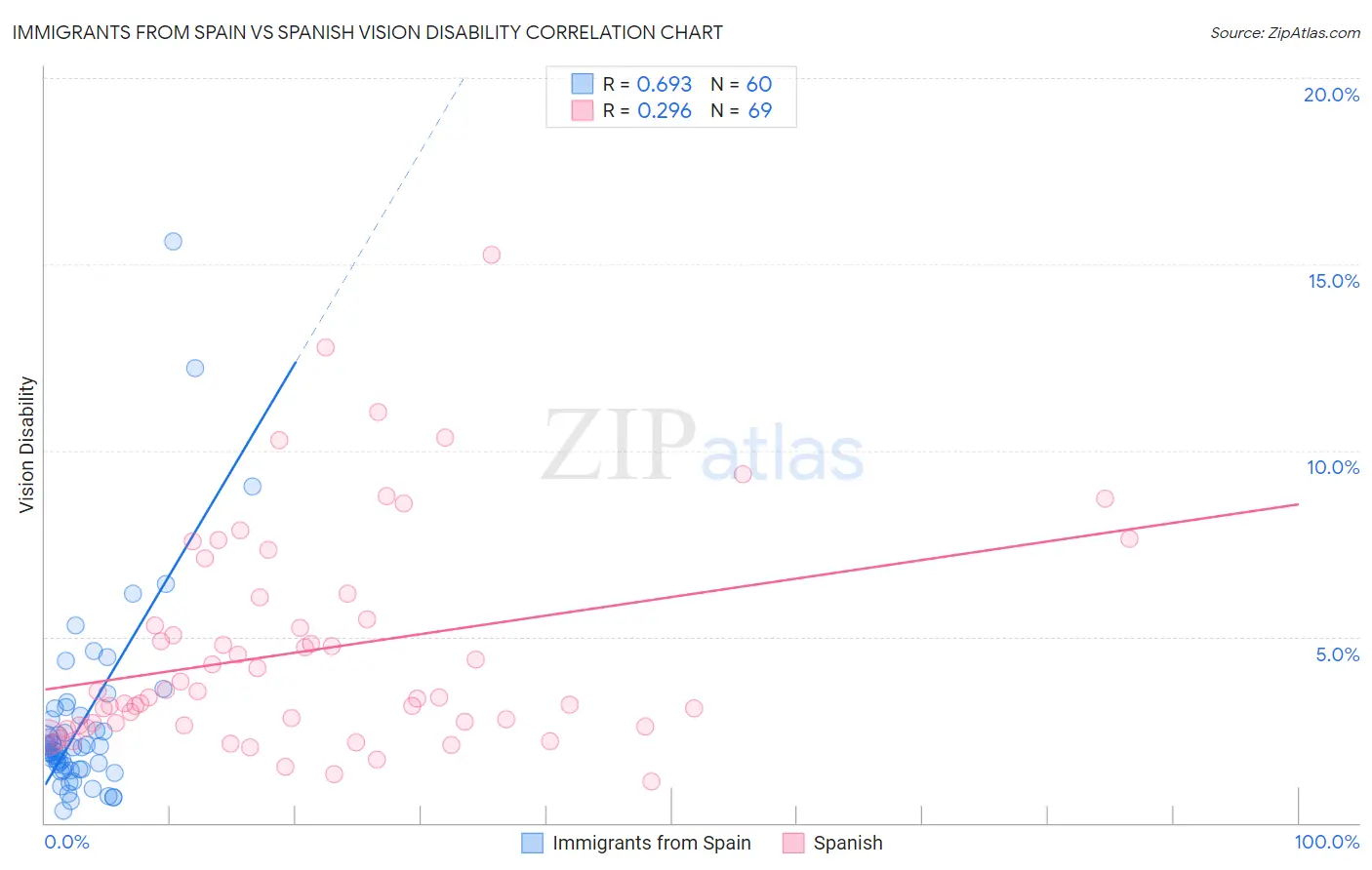 Immigrants from Spain vs Spanish Vision Disability