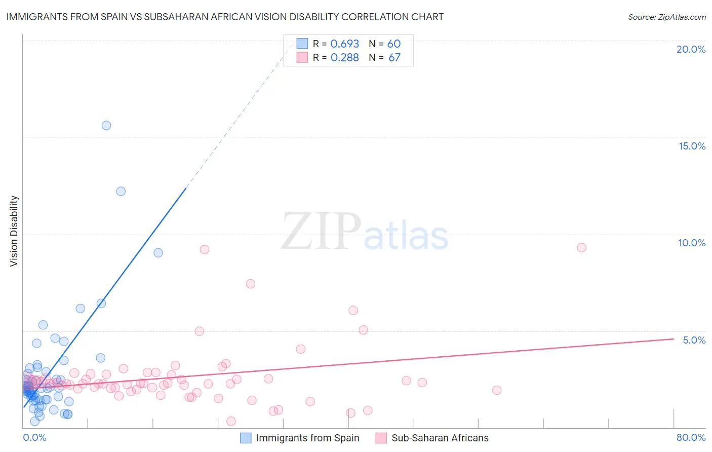 Immigrants from Spain vs Subsaharan African Vision Disability
