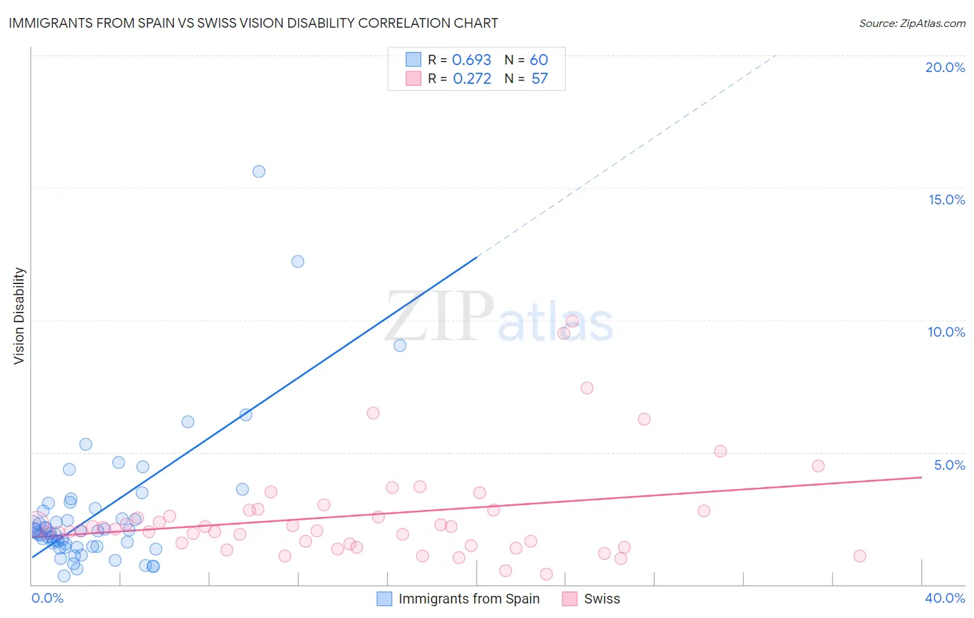 Immigrants from Spain vs Swiss Vision Disability